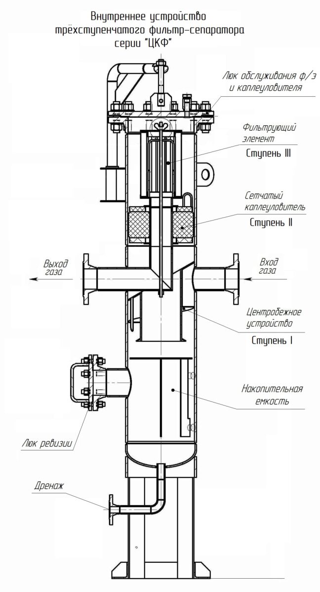 Внутреннее устройство трёхступенчатого фильтра-сепаратора серии ФСГ-ЦКФ